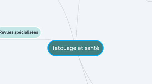 Mind Map: Tatouage et santé