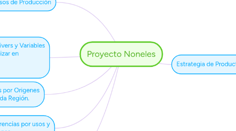 Mind Map: Proyecto Noneles