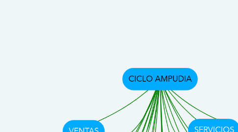 Mind Map: CICLO AMPUDIA