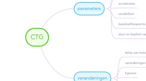 Mind Map: CTG