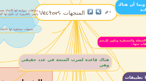 Mind Map: المتجهات Vectors