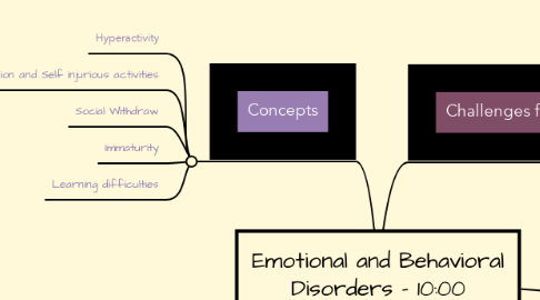 Mind Map: Emotional and Behavioral Disorders - 10:00
