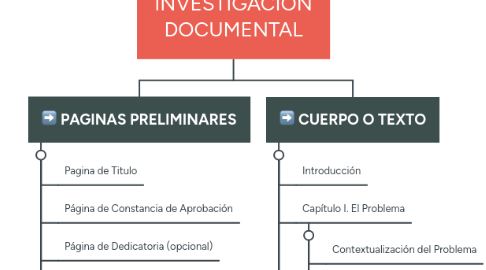 Mind Map: INVESTIGACION DOCUMENTAL