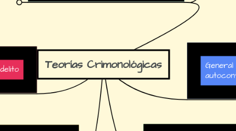 Mind Map: Teorías Crimonológicas