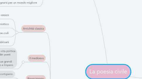 Mind Map: La poesia civile