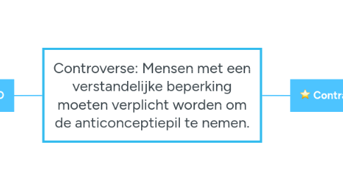 Mind Map: Controverse: Mensen met een verstandelijke beperking moeten verplicht worden om de anticonceptiepil te nemen.