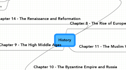 Mind Map: History