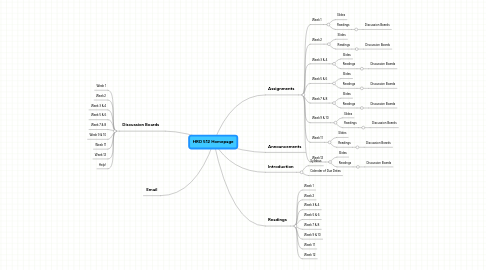 Mind Map: HRD 512 Homepage