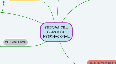 Mind Map: TEORÍAS DEL COMERCIO INTERNACIONAL