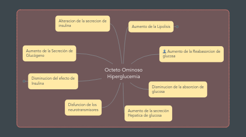 Mind Map: Octeto Ominoso Hiperglucemia