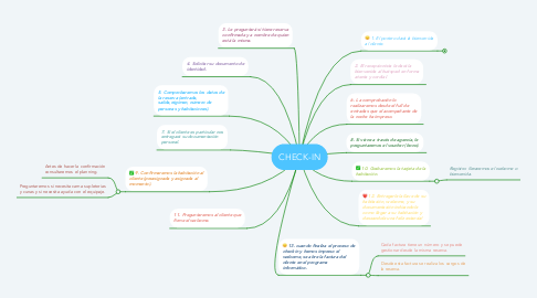 Mind Map: CHECK-IN