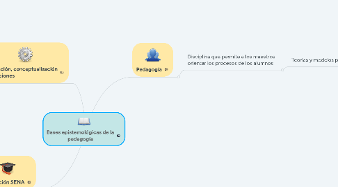 Mind Map: Bases epistemológicas de la pedagogía