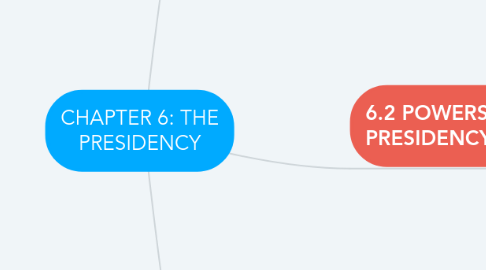 Mind Map: CHAPTER 6: THE PRESIDENCY