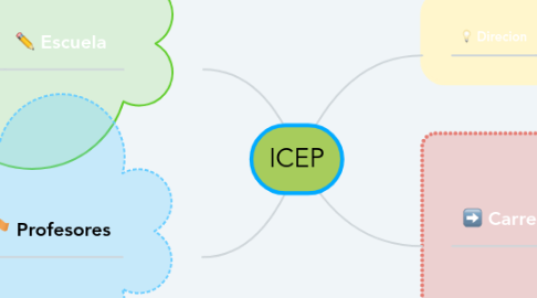 Mind Map: ICEP