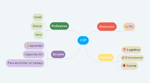 Mind Map: ICEP