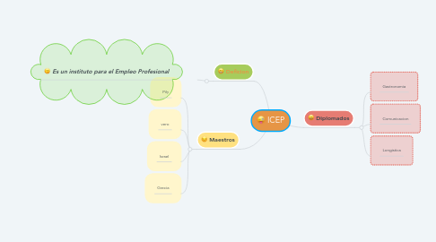 Mind Map: ICEP