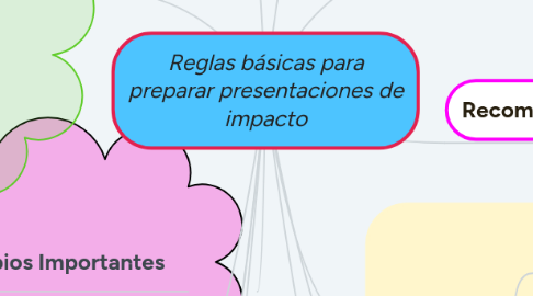 Mind Map: Reglas básicas para preparar presentaciones de impacto