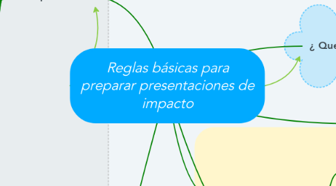 Mind Map: Reglas básicas para preparar presentaciones de impacto