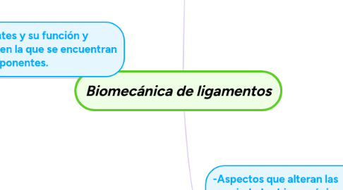 Mind Map: Biomecánica de ligamentos