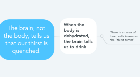 Mind Map: The brain, not the body, tells us that our thirst is quenched.