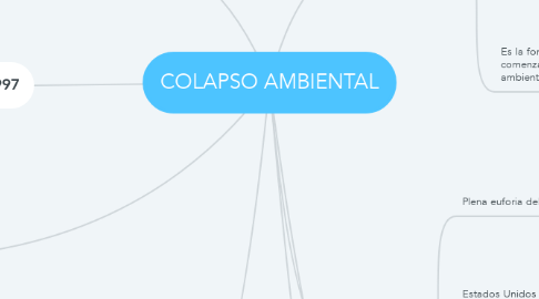 Mind Map: COLAPSO AMBIENTAL