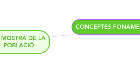 Mind Map: LA MOSTRA DE LA POBLACIÓ