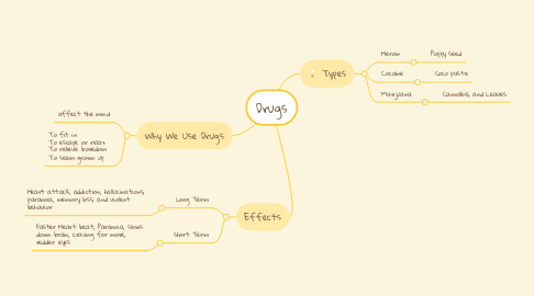 Mind Map: Drugs