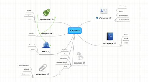 Mind Map: El meu PLE