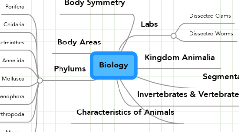 Mind Map: Biology