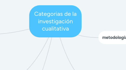 Mind Map: Categorias de la investigación cualitativa