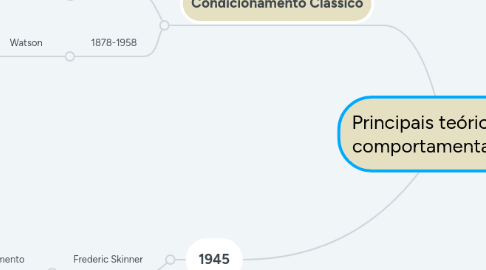 Mind Map: Principais teóricos do comportamentalismo