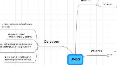 Mind Map: UVEG