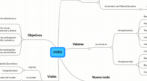 Mind Map: UVEG