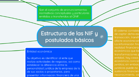 Mind Map: Estructura de las NIF y postulados básicos