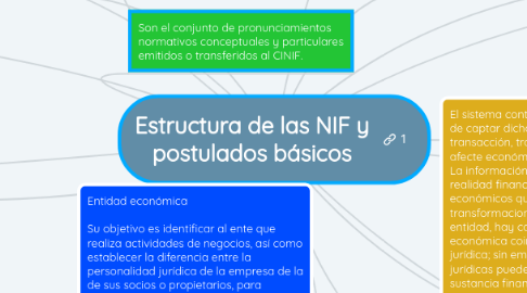 Mind Map: Estructura de las NIF y postulados básicos