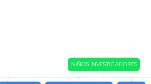 Mind Map: NIÑOS INVESTIGADORES