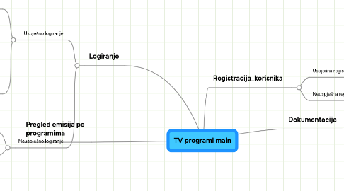 Mind Map: TV programi main