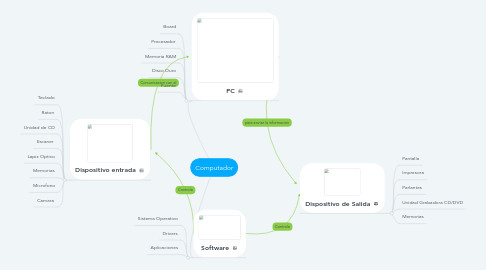 Mind Map: Computador