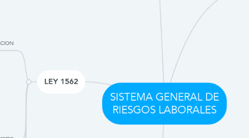Mind Map: SISTEMA GENERAL DE RIESGOS LABORALES