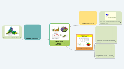 Mind Map: CLASIFICACIÓN DE LA ESTADÍSTICA