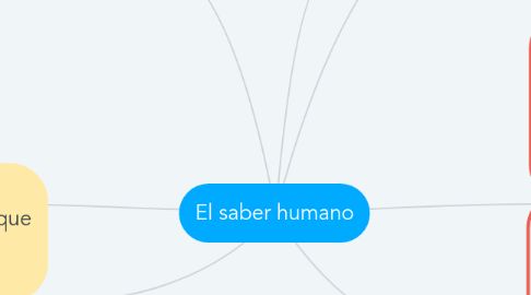 Mind Map: El saber humano