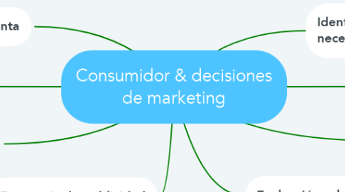 Mind Map: Consumidor & decisiones de marketing