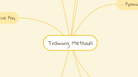 Mind Map: Training Methods