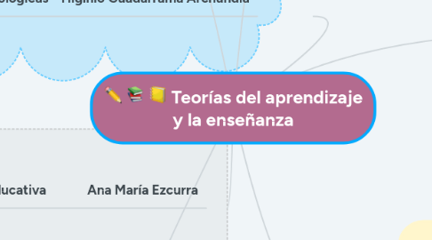 Mind Map: Teorías del aprendizaje y la enseñanza