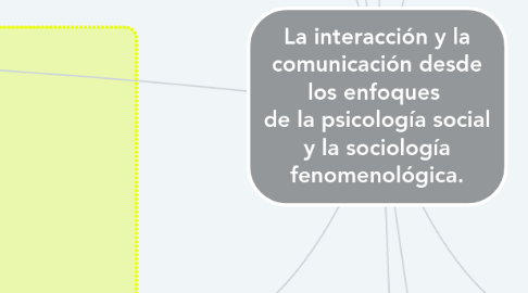 Mind Map: La interacción y la comunicación desde los enfoques de la psicología social y la sociología fenomenológica.