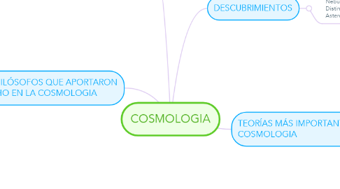 Mind Map: COSMOLOGIA