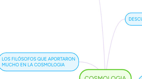 Mind Map: COSMOLOGIA