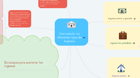 Mind Map: Conociendo los diferentes tipos de ingresos