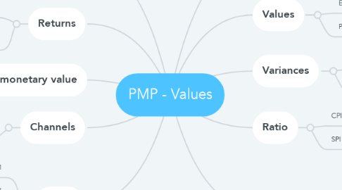 Mind Map: PMP - Values