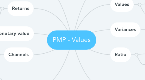 Mind Map: PMP - Values